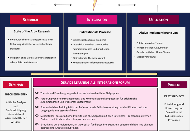 Datei:Service Learning RIUSL.png