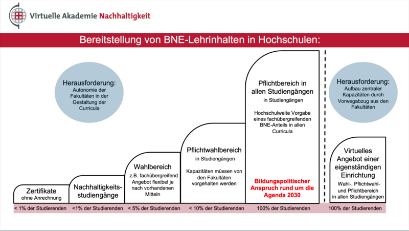 Datei:Bereitstellung von BNE-Lehrinhalten in Hochschulen.png